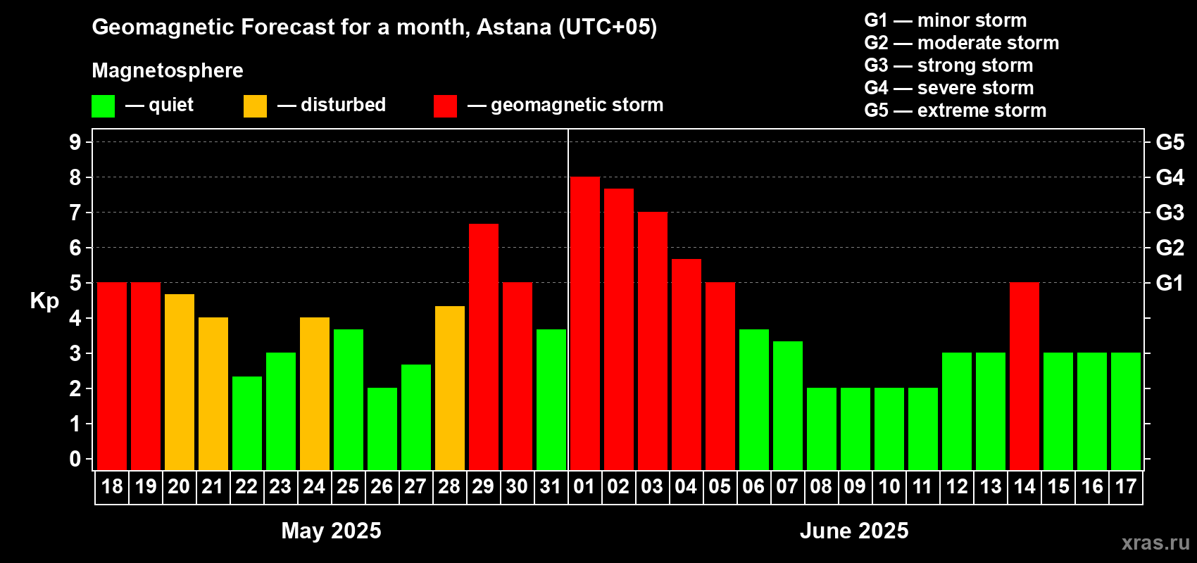 Forecast of the daily maximal value of geomagnetic index Kp for <b>1 month</b> (31 days) <b>from May 18, 2025 to Jun 17, 2025</b>