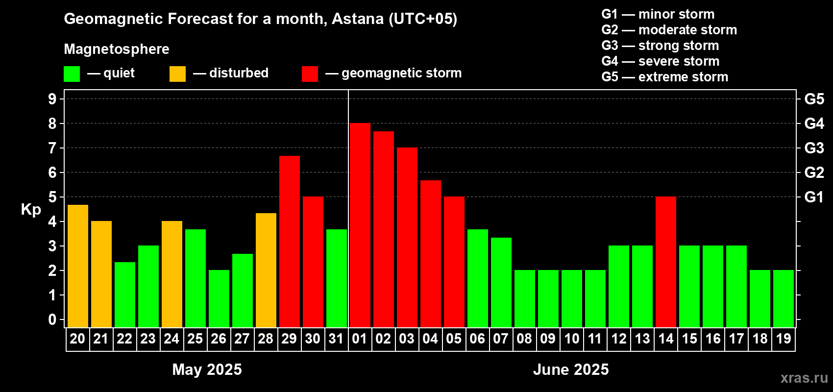 Forecast of the daily maximal value of geomagnetic index Kp for <b>1 month</b> (31 days) <b>from May 20, 2025 to Jun 19, 2025</b>