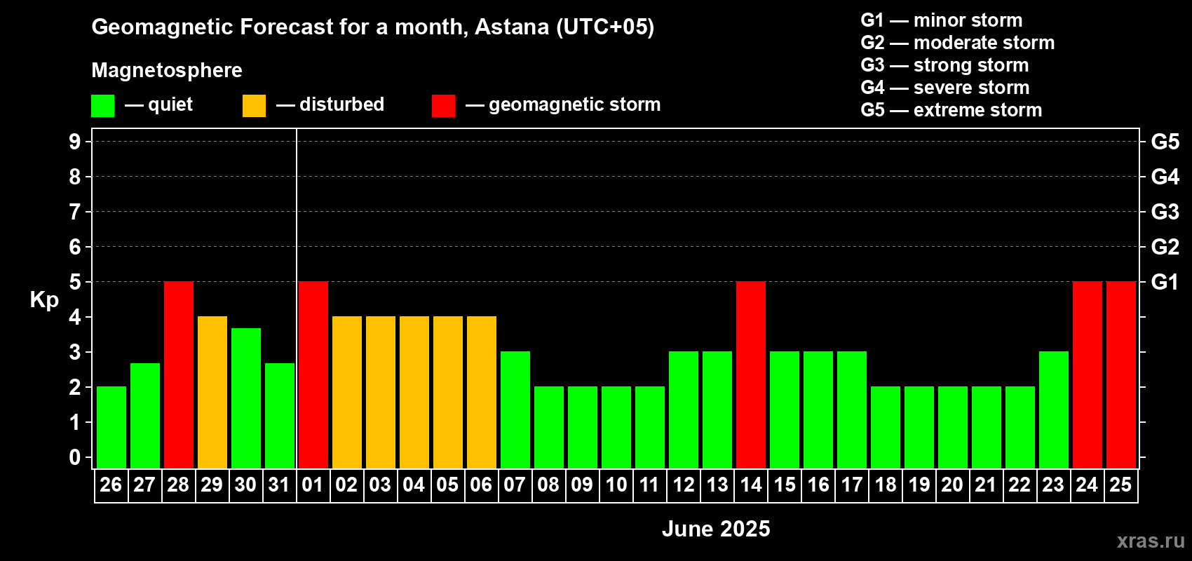 Forecast of the daily maximal value of geomagnetic index Kp for <b>1 month</b> (31 days) <b>from May 26, 2025 to Jun 25, 2025</b>