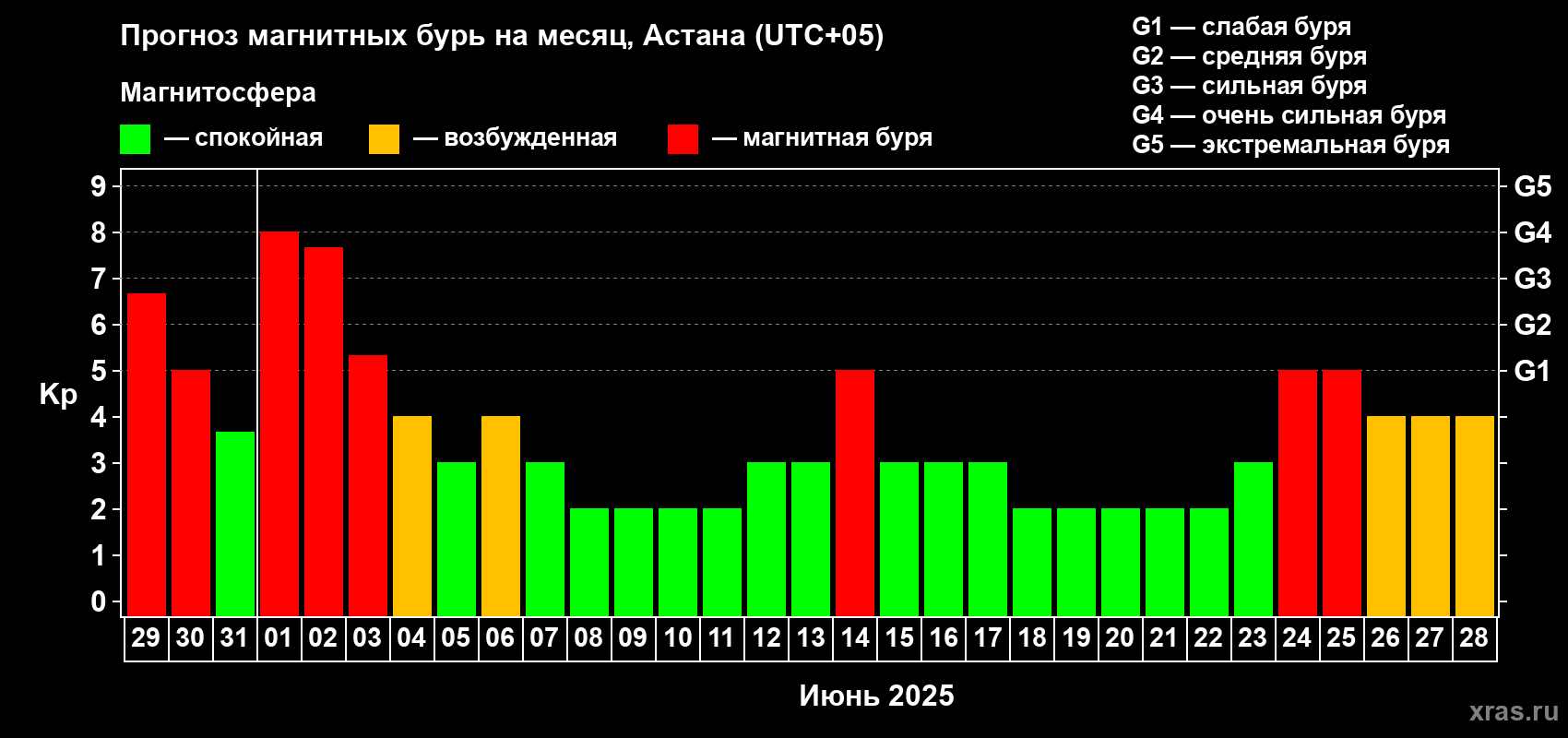 Прогноз максимального суточного геомагнитного индекса Kp на <b>1 месяц</b> (31 день) <b>с 29 мая по 28 июня 2025 г</b>