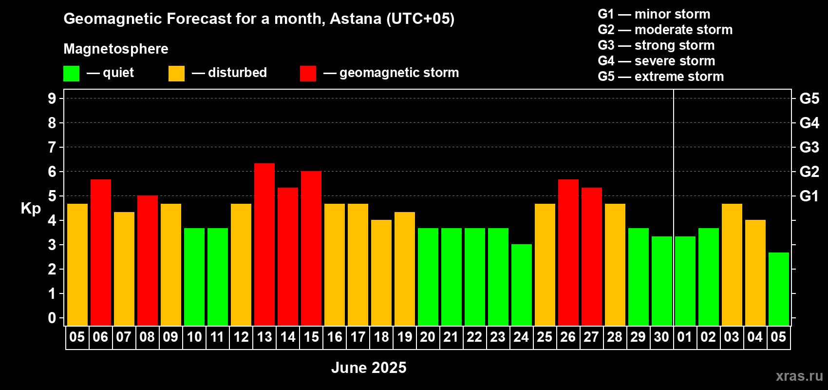 Forecast of the daily maximal value of geomagnetic index Kp for <b>1 month</b> (31 days) <b>from Jun 05, 2025 to Jul 05, 2025</b>