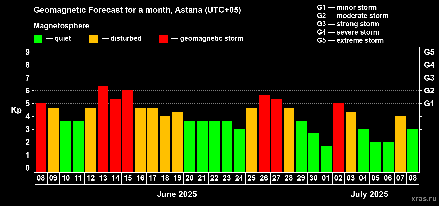 Forecast of the daily maximal value of geomagnetic index Kp for <b>1 month</b> (31 days) <b>from Jun 08, 2025 to Jul 08, 2025</b>