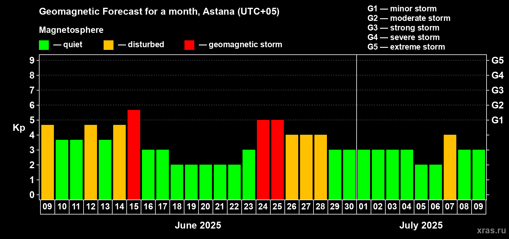 Forecast of the daily maximal value of geomagnetic index Kp for <b>1 month</b> (31 days) <b>from Jun 09, 2025 to Jul 09, 2025</b>
