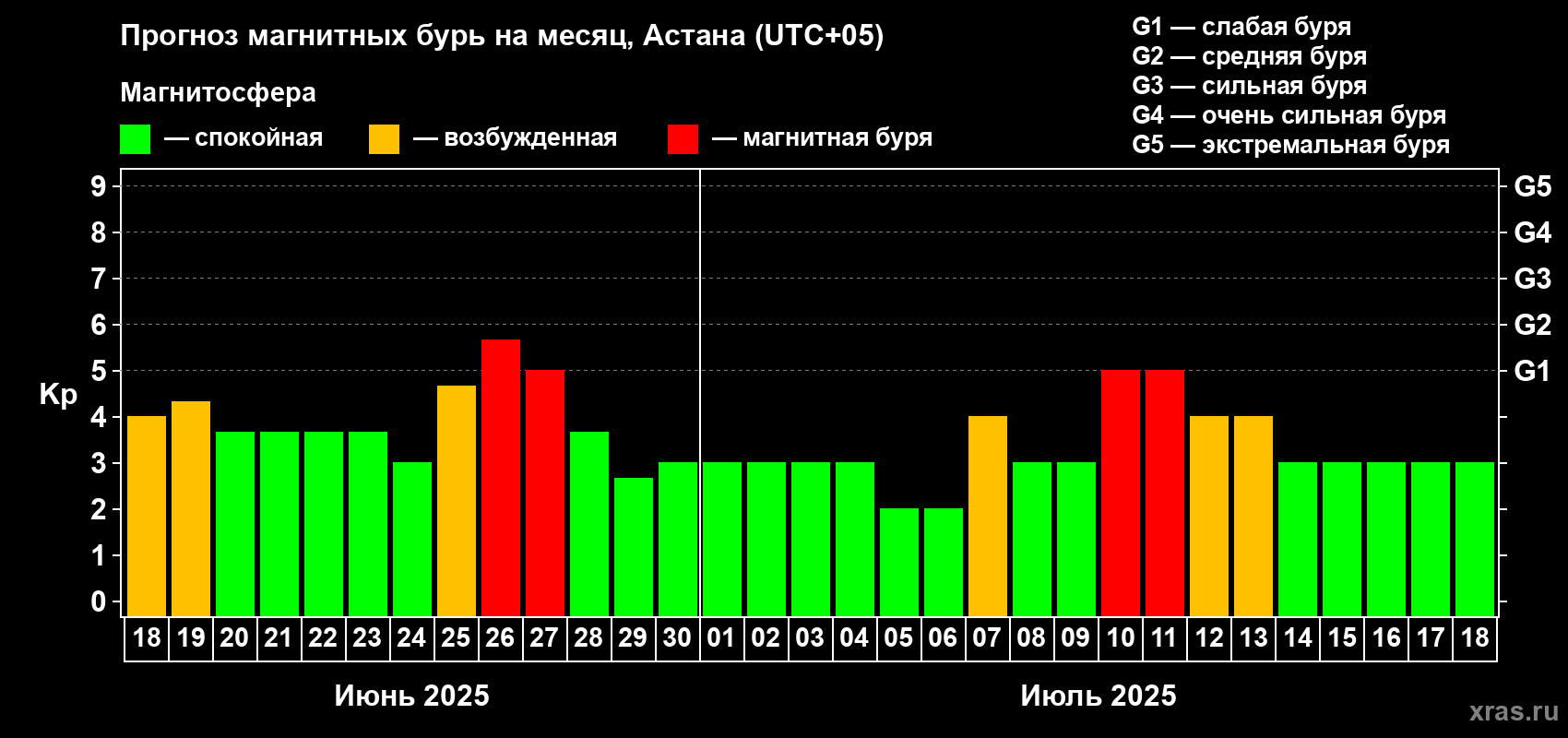Прогноз максимального суточного геомагнитного индекса Kp на <b>1 месяц</b> (31 день) <b>с 18 июня по 18 июля 2025 г</b>