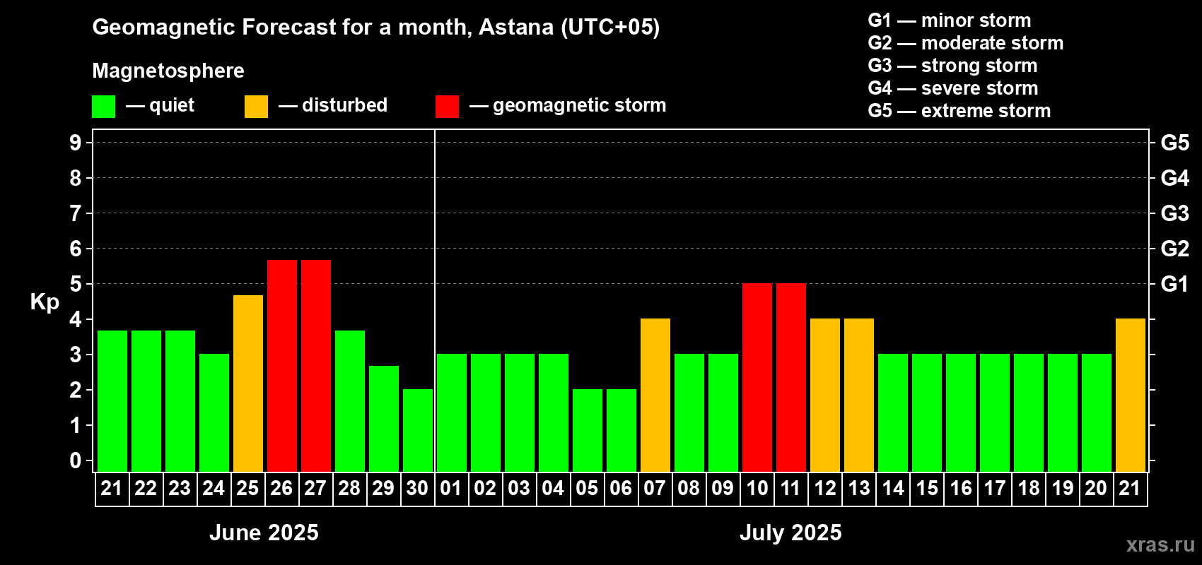 Forecast of the daily maximal value of geomagnetic index Kp for <b>1 month</b> (31 days) <b>from Jun 21, 2025 to Jul 21, 2025</b>