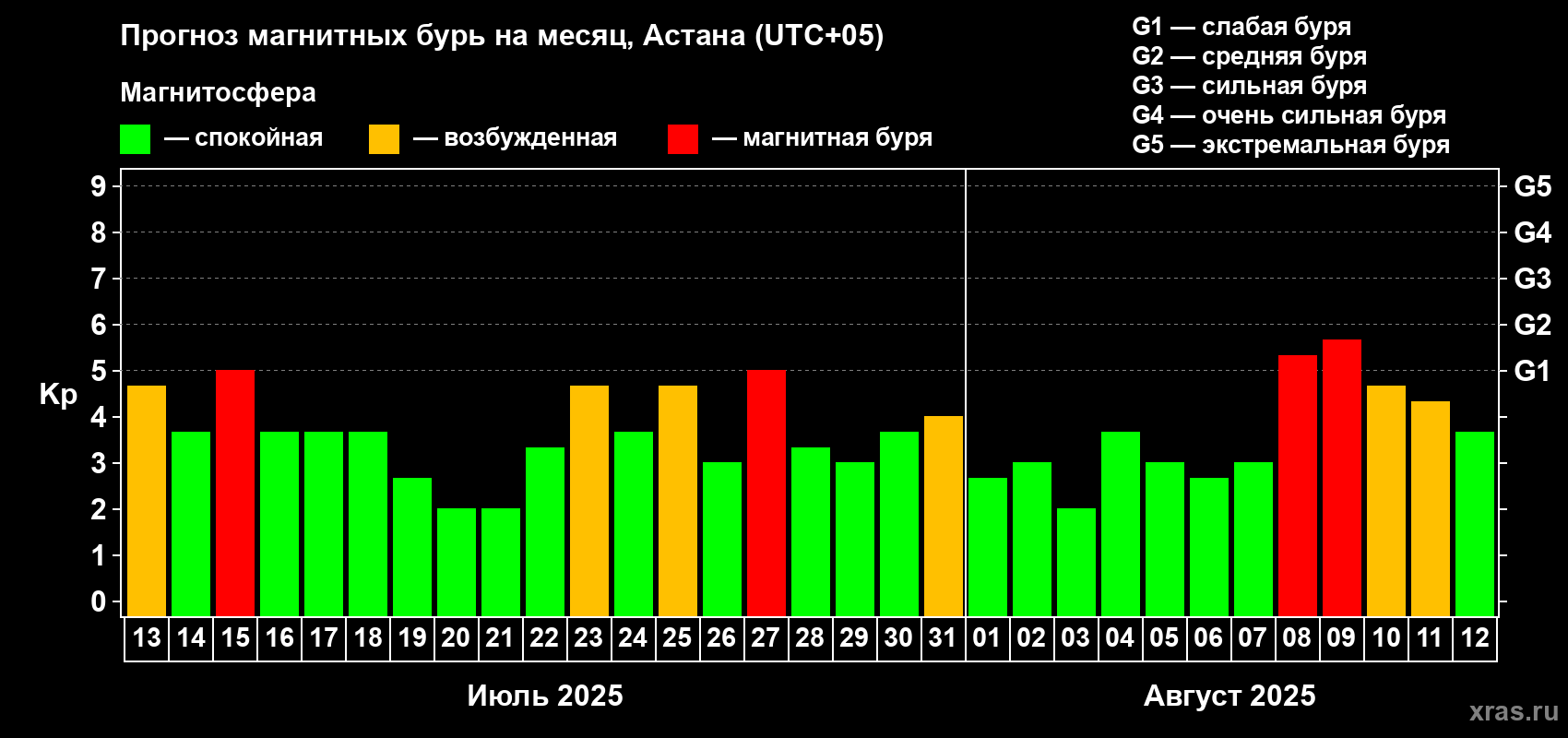 Прогноз максимального суточного геомагнитного индекса Kp на <b>1 месяц</b> (31 день) <b>с 13 июля по 12 августа 2025 г</b>