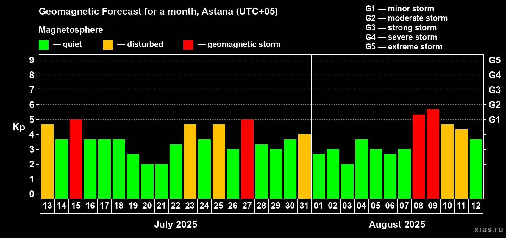 Forecast of the daily maximal value of geomagnetic index Kp for <b>1 month</b> (31 days) <b>from Jul 13, 2025 to Aug 12, 2025</b>