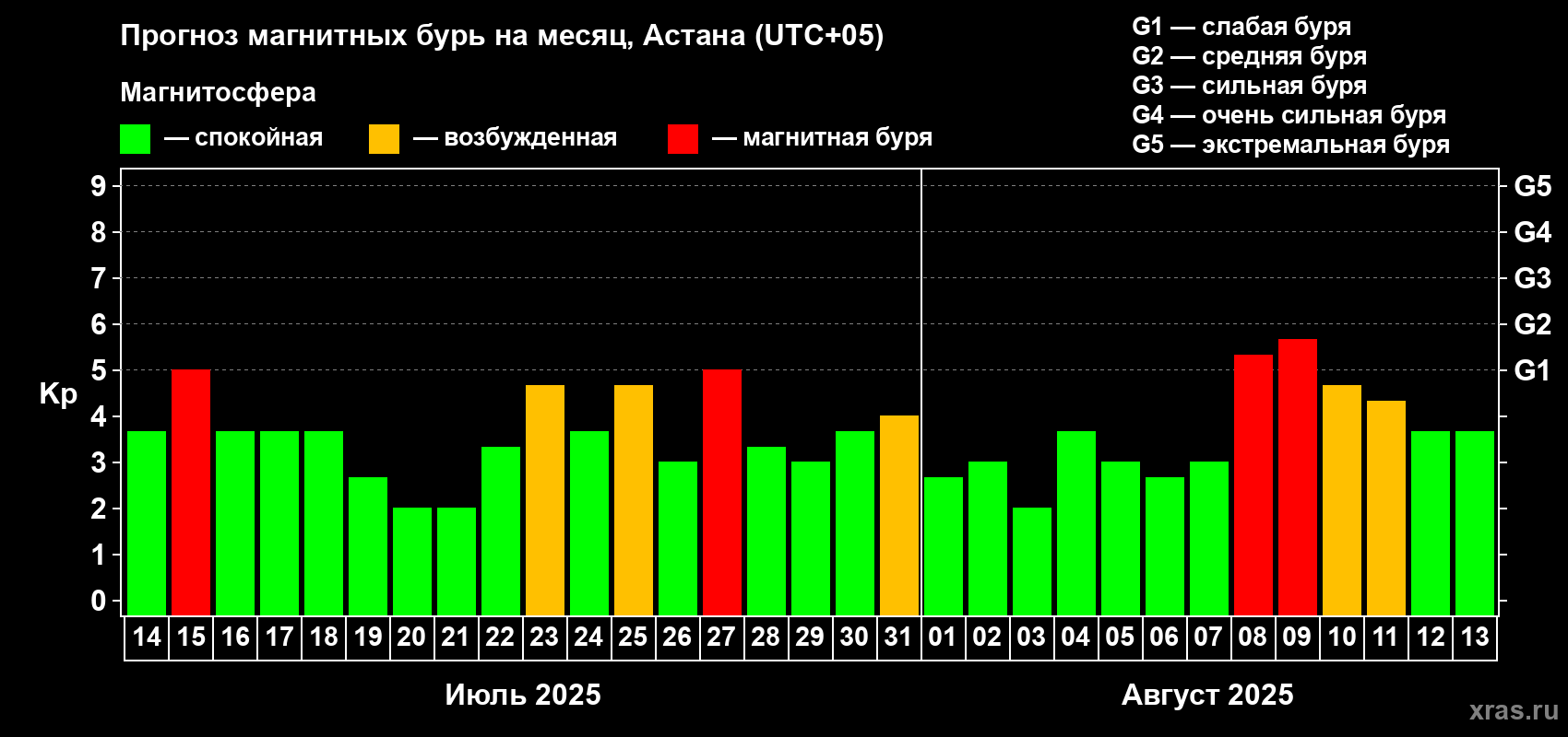 Прогноз максимального суточного геомагнитного индекса Kp на <b>1 месяц</b> (31 день) <b>с 14 июля по 13 августа 2025 г</b>