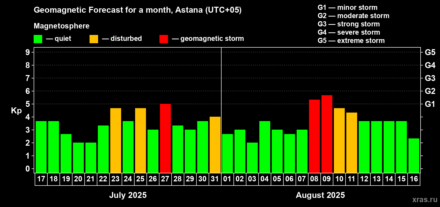 Forecast of the daily maximal value of geomagnetic index Kp for <b>1 month</b> (31 days) <b>from Jul 17, 2025 to Aug 16, 2025</b>