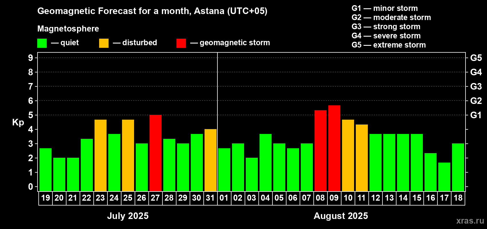 Forecast of the daily maximal value of geomagnetic index Kp for <b>1 month</b> (31 days) <b>from Jul 19, 2025 to Aug 18, 2025</b>