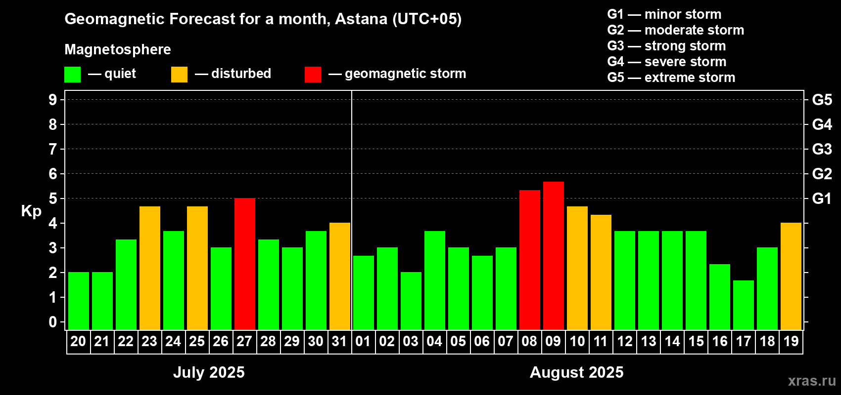 Forecast of the daily maximal value of geomagnetic index Kp for <b>1 month</b> (31 days) <b>from Jul 20, 2025 to Aug 19, 2025</b>