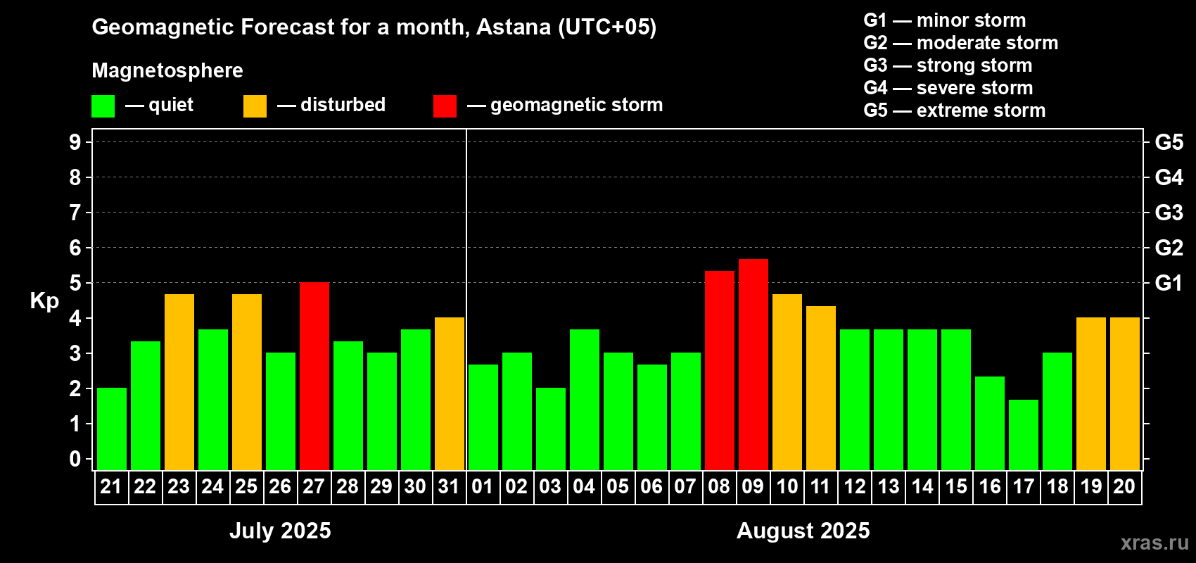 Forecast of the daily maximal value of geomagnetic index Kp for <b>1 month</b> (31 days) <b>from Jul 21, 2025 to Aug 20, 2025</b>