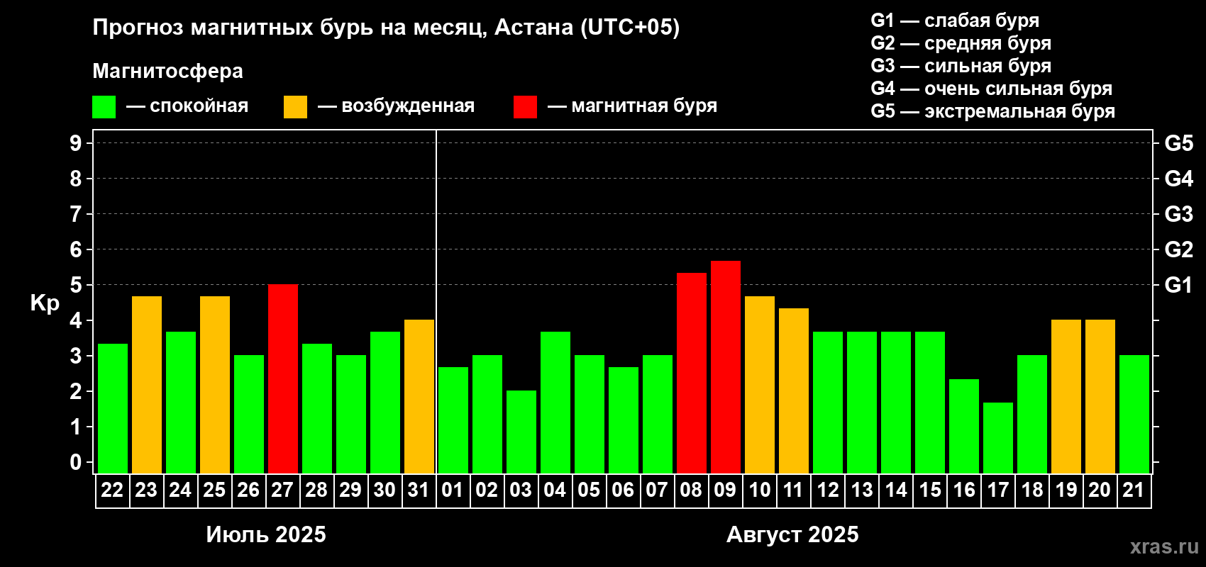 Прогноз максимального суточного геомагнитного индекса Kp на <b>1 месяц</b> (31 день) <b>с 22 июля по 21 августа 2025 г</b>