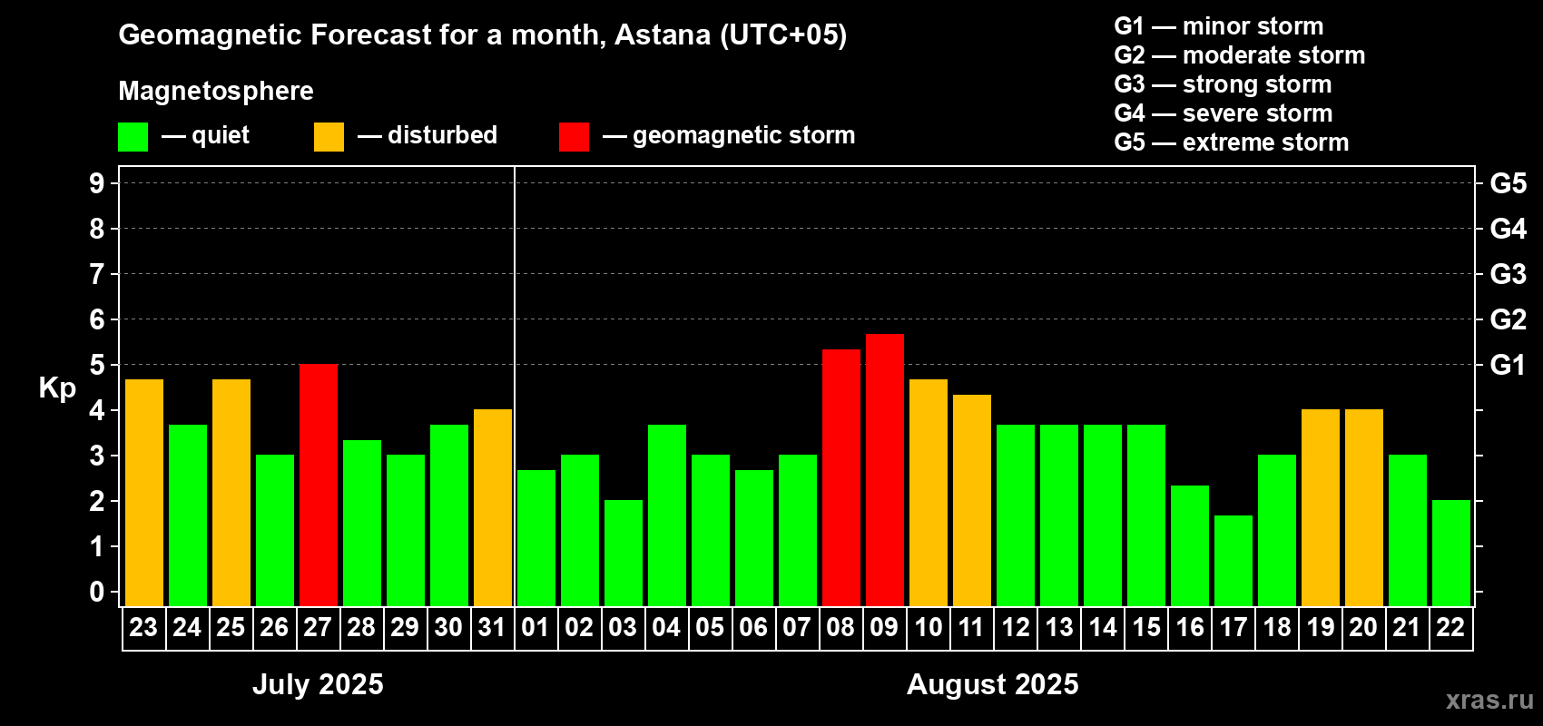 Forecast of the daily maximal value of geomagnetic index Kp for <b>1 month</b> (31 days) <b>from Jul 23, 2025 to Aug 22, 2025</b>