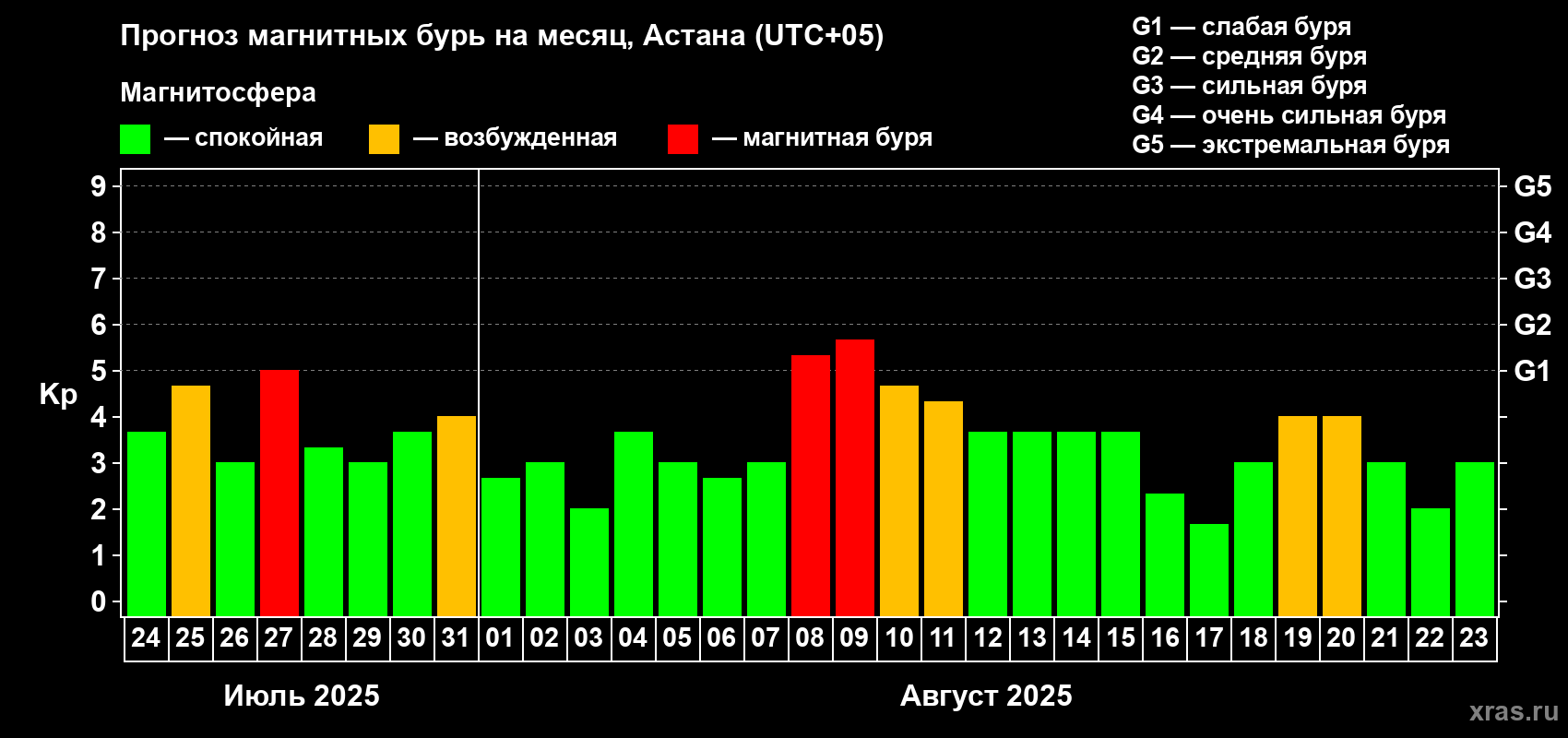 Прогноз максимального суточного геомагнитного индекса Kp на <b>1 месяц</b> (31 день) <b>с 24 июля по 23 августа 2025 г</b>