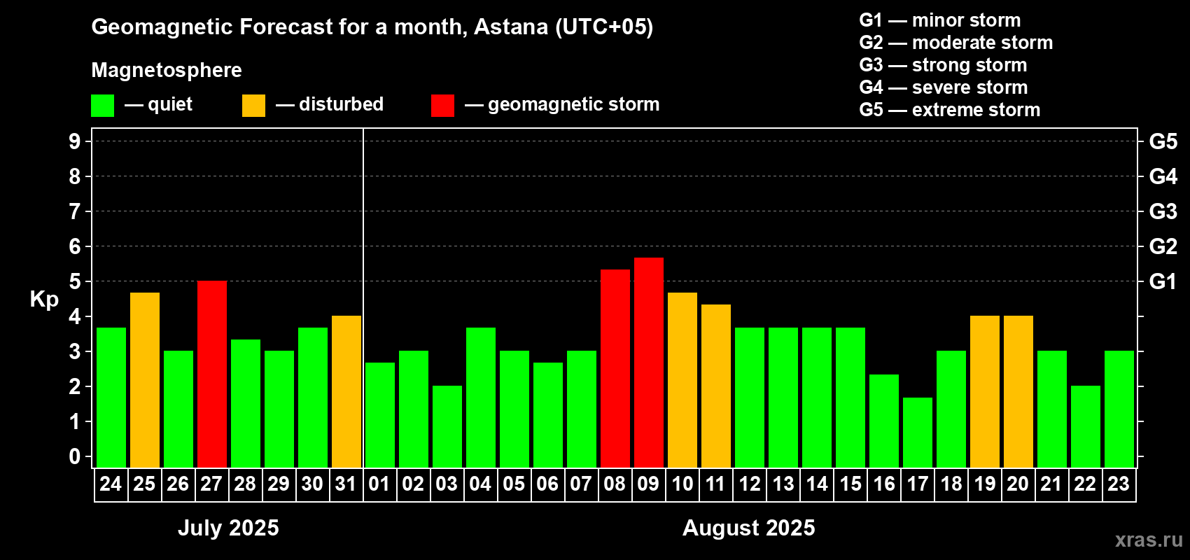 Forecast of the daily maximal value of geomagnetic index Kp for <b>1 month</b> (31 days) <b>from Jul 24, 2025 to Aug 23, 2025</b>