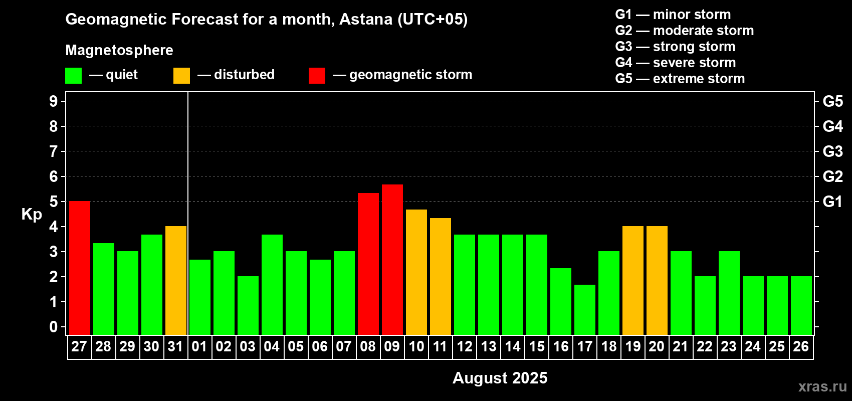 Forecast of the daily maximal value of geomagnetic index Kp for <b>1 month</b> (31 days) <b>from Jul 27, 2025 to Aug 26, 2025</b>