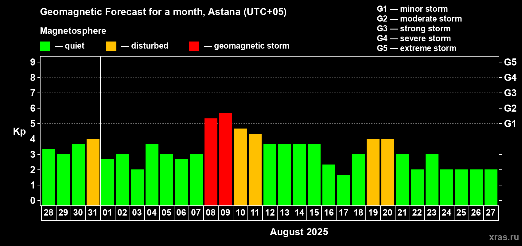 Forecast of the daily maximal value of geomagnetic index Kp for <b>1 month</b> (31 days) <b>from Jul 28, 2025 to Aug 27, 2025</b>