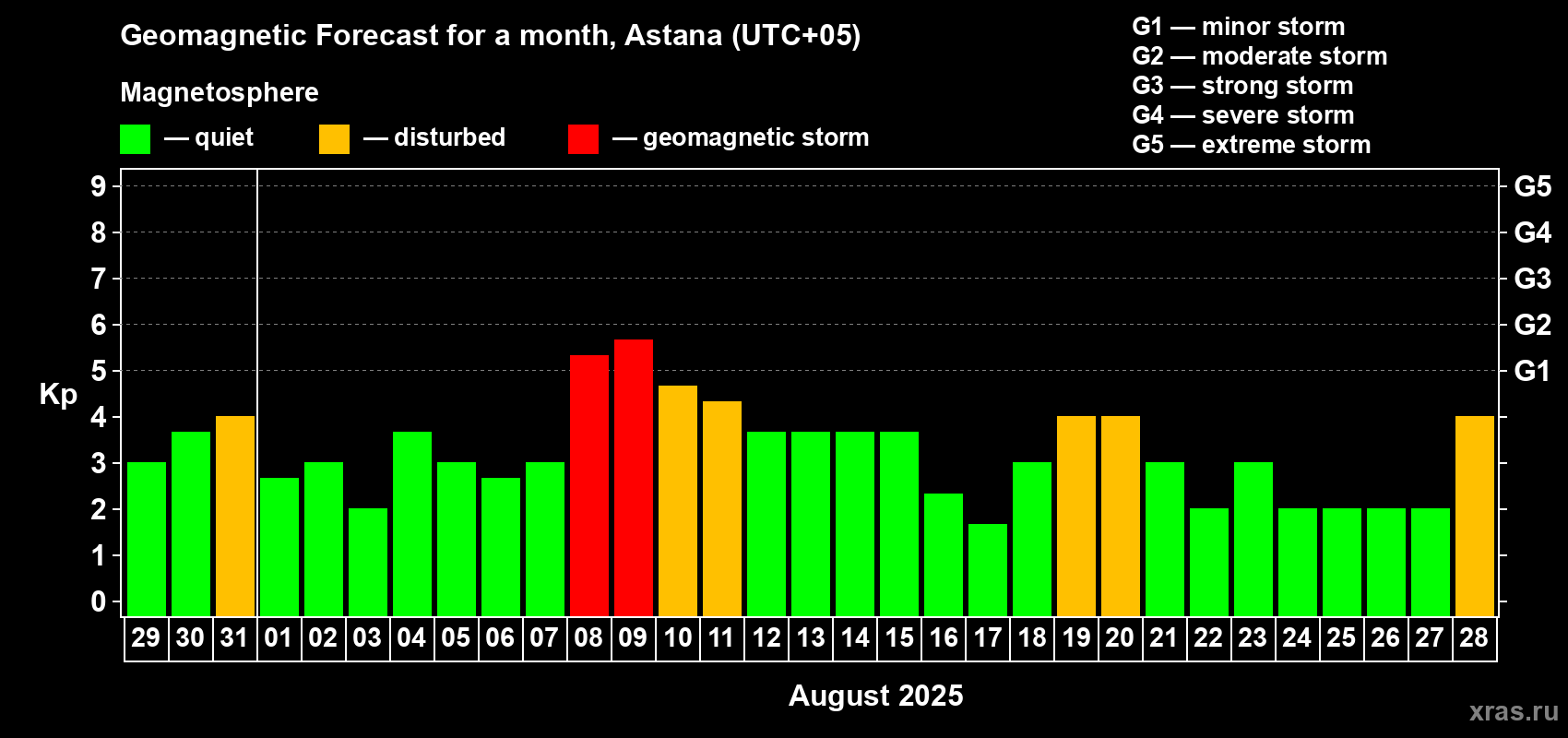 Forecast of the daily maximal value of geomagnetic index Kp for <b>1 month</b> (31 days) <b>from Jul 29, 2025 to Aug 28, 2025</b>
