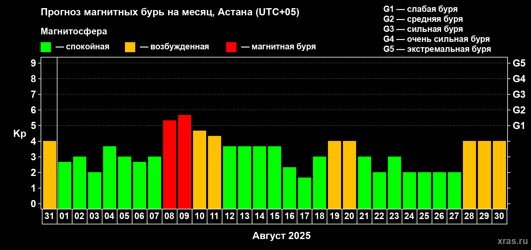 Прогноз максимального суточного геомагнитного индекса Kp на <b>1 месяц</b> (31 день) <b>с 31 июля по 30 августа 2025 г</b>