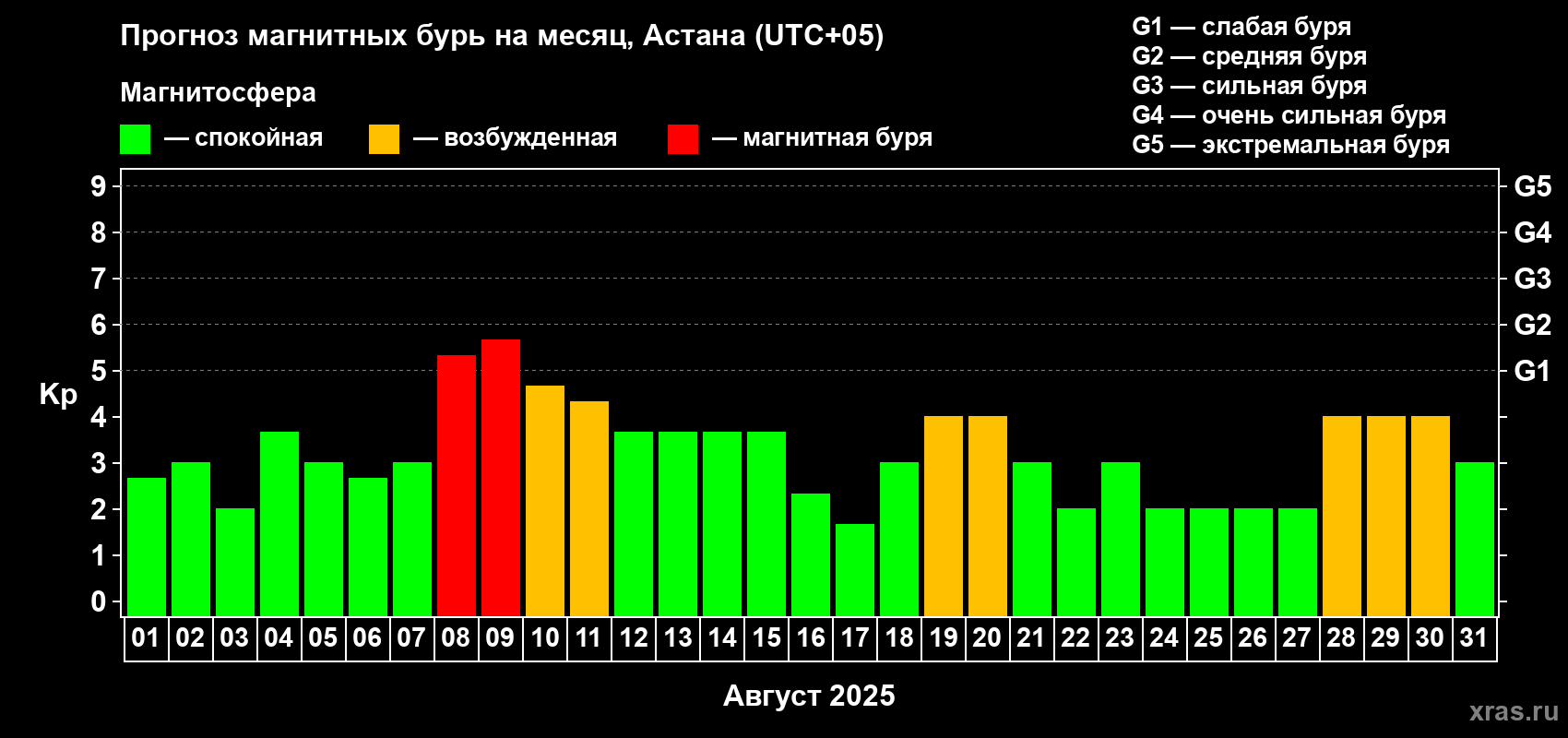 Прогноз максимального суточного геомагнитного индекса Kp на <b>1 месяц</b> (31 день) <b>с 01 августа по 31 августа 2025 г</b>