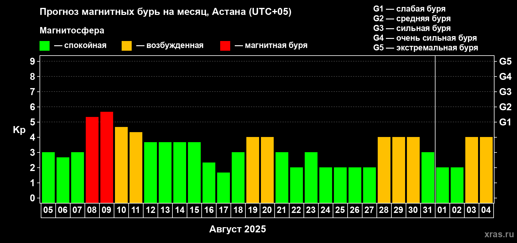 Прогноз максимального суточного геомагнитного индекса Kp на <b>1 месяц</b> (31 день) <b>с 05 августа по 04 сентября 2025 г</b>