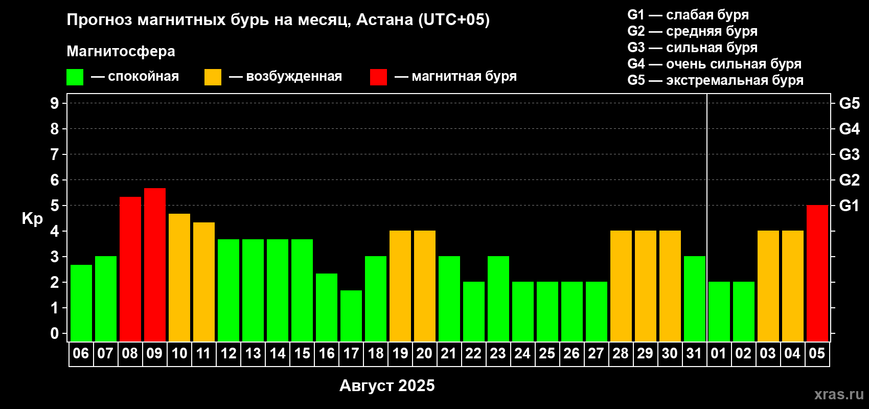 Прогноз максимального суточного геомагнитного индекса Kp на <b>1 месяц</b> (31 день) <b>с 06 августа по 05 сентября 2025 г</b>