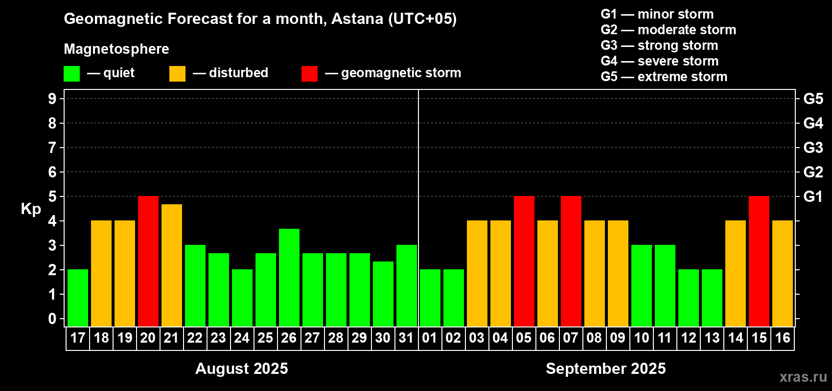 Forecast of the daily maximal value of geomagnetic index Kp for <b>1 month</b> (31 days) <b>from Aug 17, 2025 to Sep 16, 2025</b>