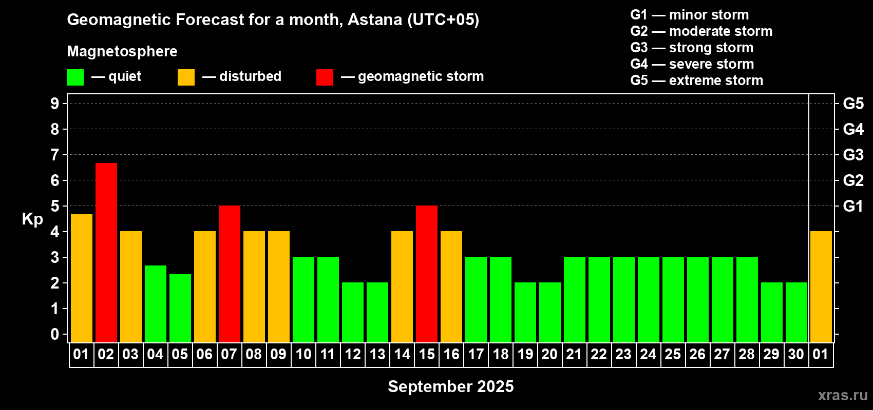 Forecast of the daily maximal value of geomagnetic index Kp for <b>1 month</b> (31 days) <b>from Sep 01, 2025 to Oct 01, 2025</b>