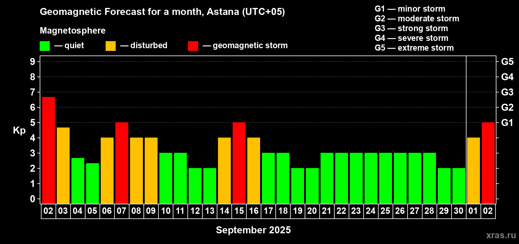 Forecast of the daily maximal value of geomagnetic index Kp for <b>1 month</b> (31 days) <b>from Sep 02, 2025 to Oct 02, 2025</b>