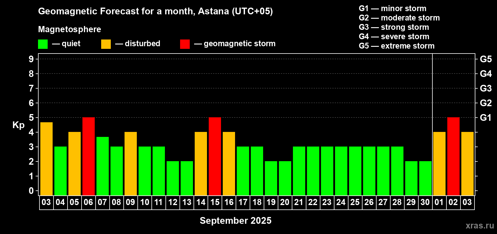 Forecast of the daily maximal value of geomagnetic index Kp for <b>1 month</b> (31 days) <b>from Sep 03, 2025 to Oct 03, 2025</b>