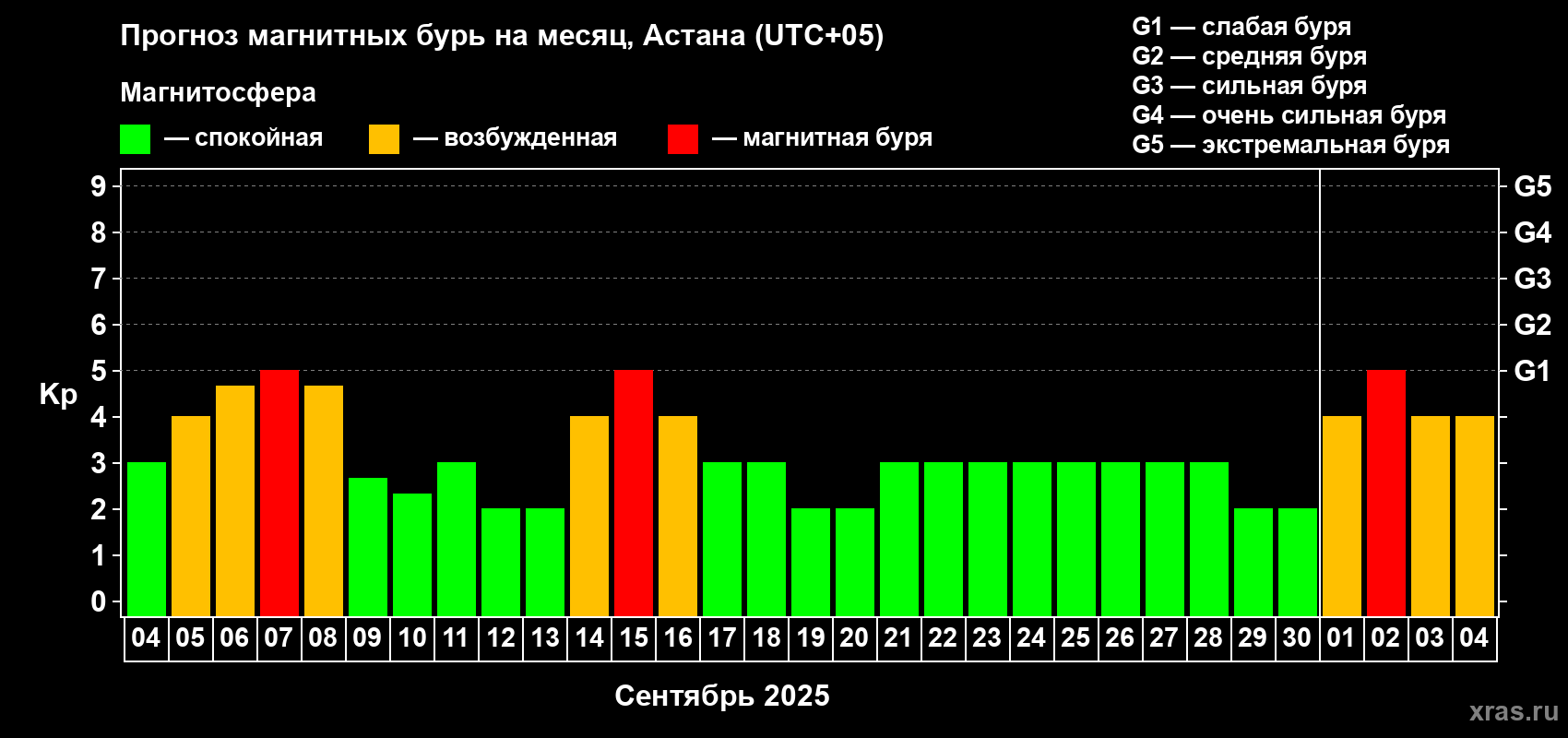 Прогноз максимального суточного геомагнитного индекса Kp на <b>1 месяц</b> (31 день) <b>с 04 сентября по 04 октября 2025 г</b>