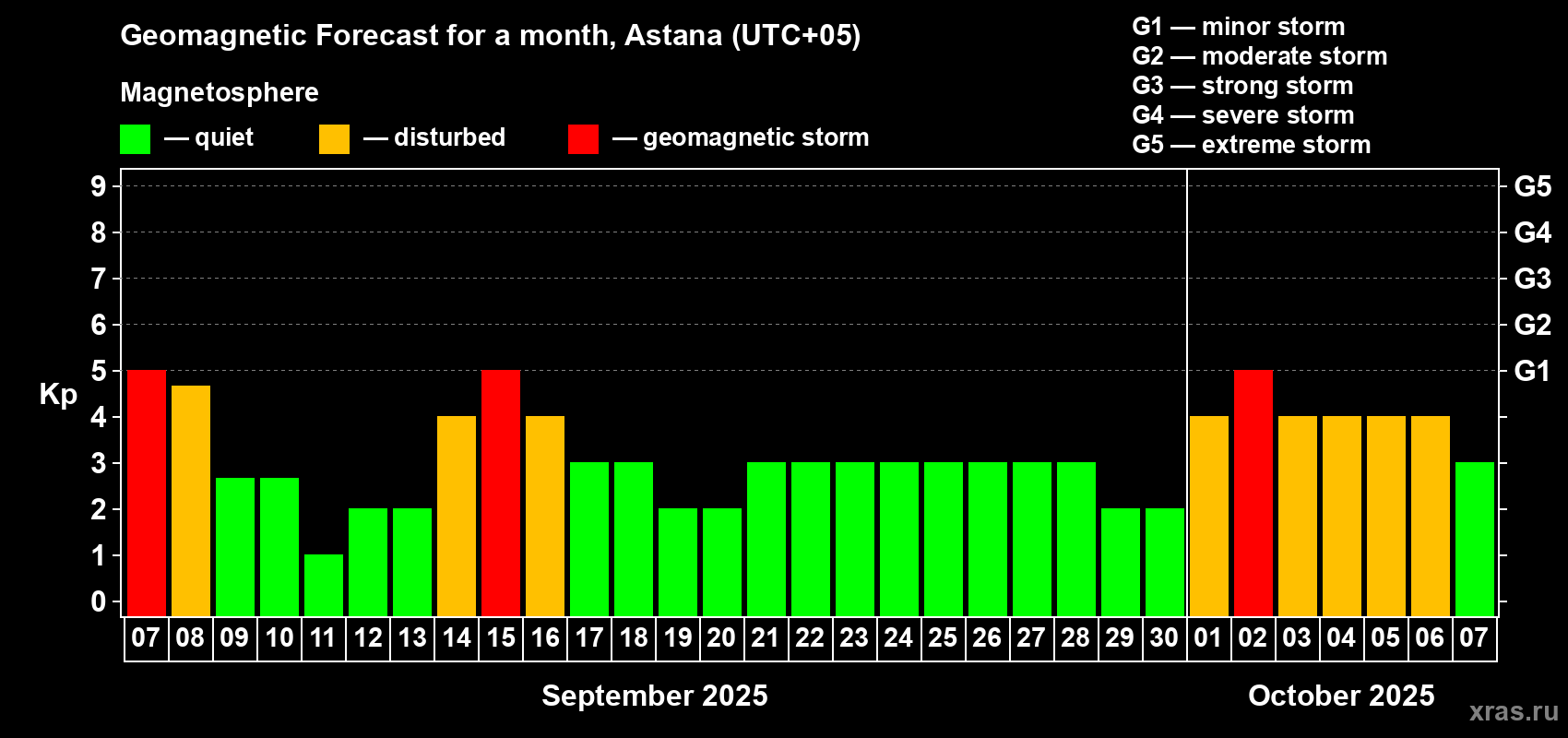 Forecast of the daily maximal value of geomagnetic index Kp for <b>1 month</b> (31 days) <b>from Sep 07, 2025 to Oct 07, 2025</b>