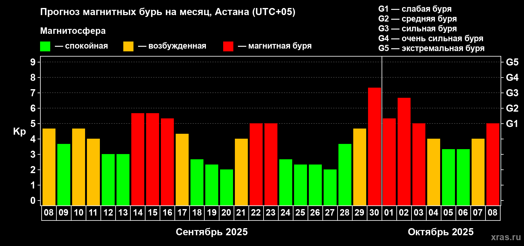 Прогноз максимального суточного геомагнитного индекса Kp на <b>1 месяц</b> (31 день) <b>с 08 сентября по 08 октября 2025 г</b>