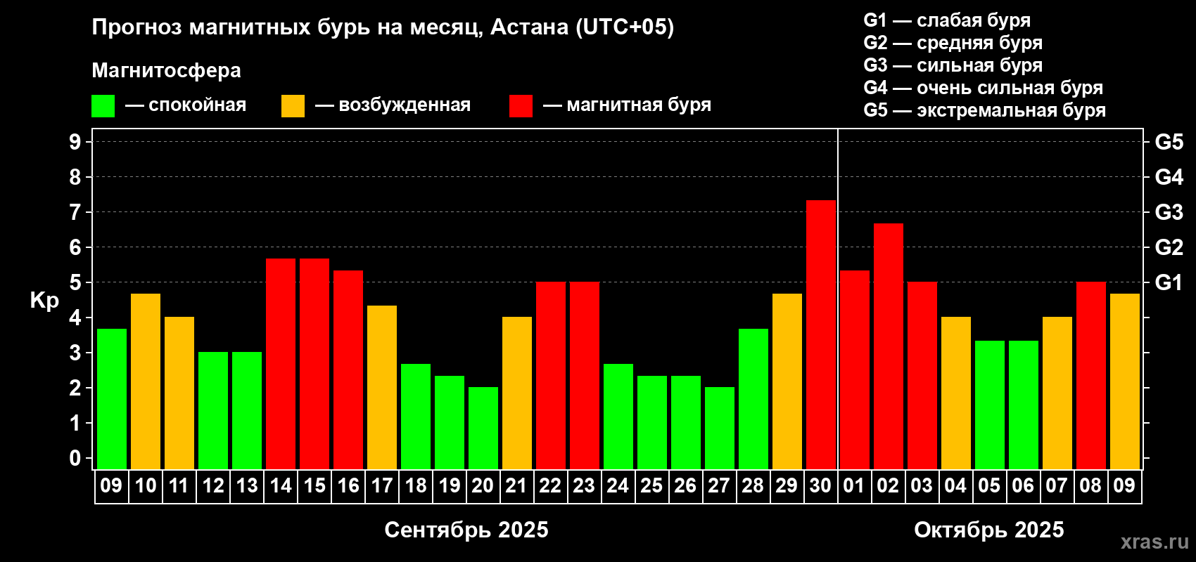 Прогноз максимального суточного геомагнитного индекса Kp на <b>1 месяц</b> (31 день) <b>с 09 сентября по 09 октября 2025 г</b>