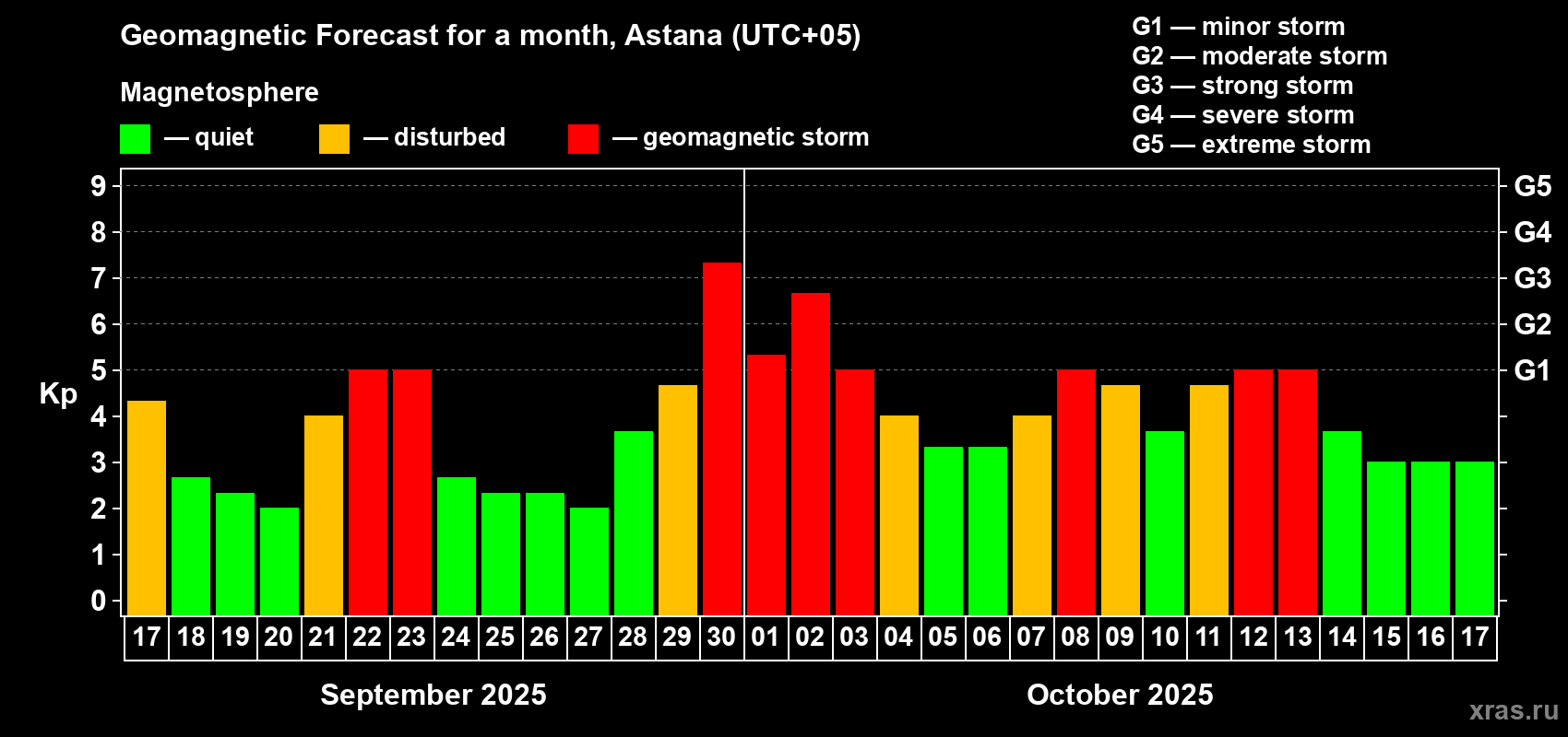 Forecast of the daily maximal value of geomagnetic index Kp for <b>1 month</b> (31 days) <b>from Sep 17, 2025 to Oct 17, 2025</b>