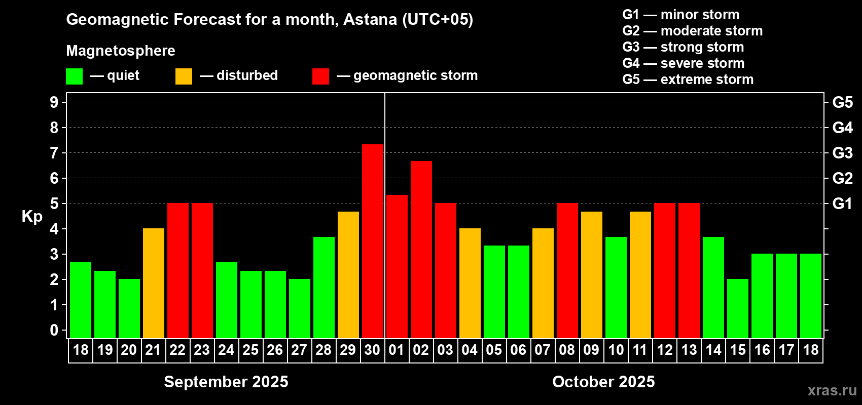 Forecast of the daily maximal value of geomagnetic index Kp for <b>1 month</b> (31 days) <b>from Sep 18, 2025 to Oct 18, 2025</b>