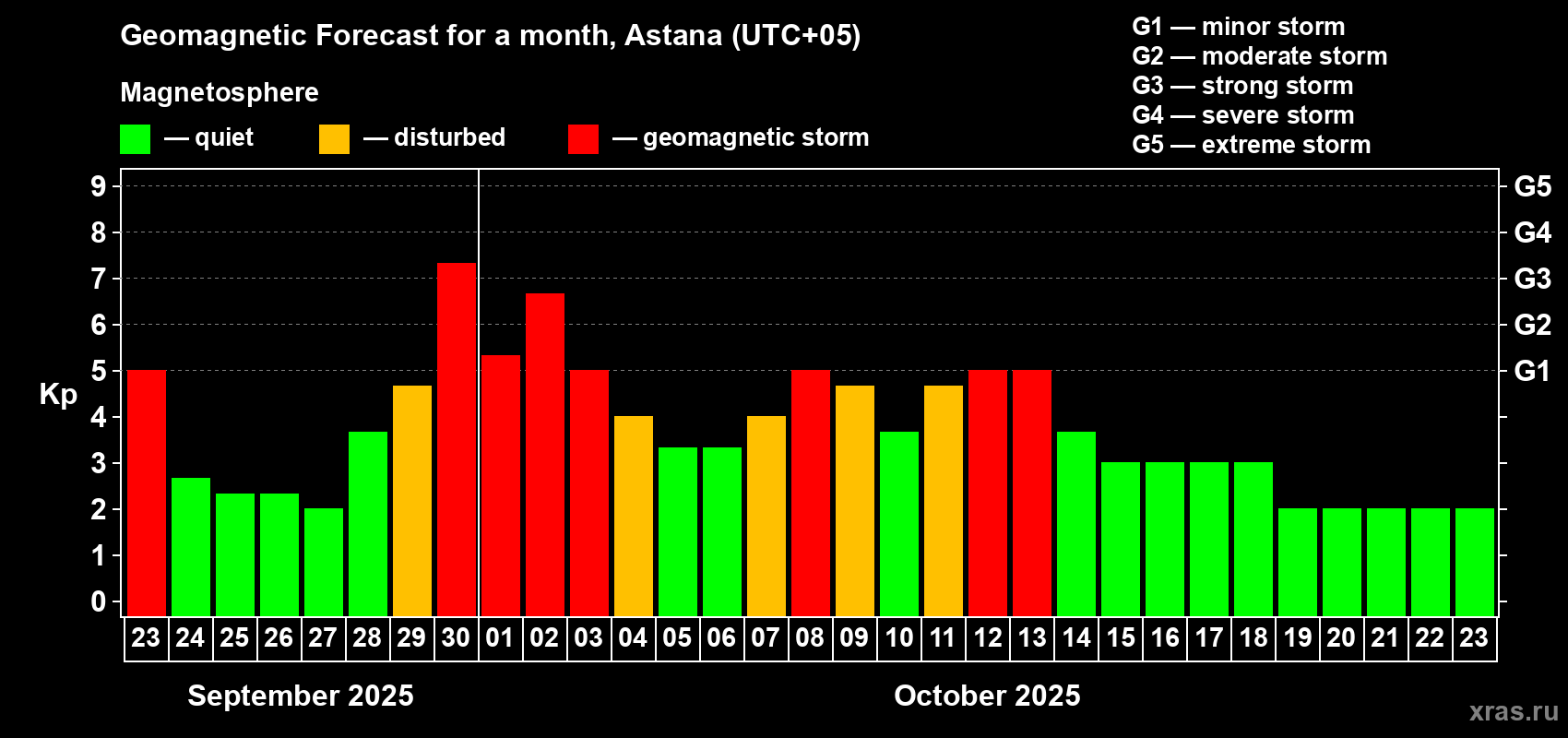 Forecast of the daily maximal value of geomagnetic index Kp for <b>1 month</b> (31 days) <b>from Sep 23, 2025 to Oct 23, 2025</b>