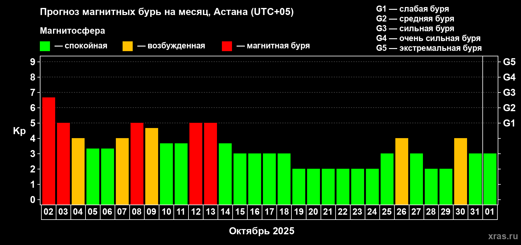 Прогноз максимального суточного геомагнитного индекса Kp на <b>1 месяц</b> (31 день) <b>с 02 октября по 01 ноября 2025 г</b>