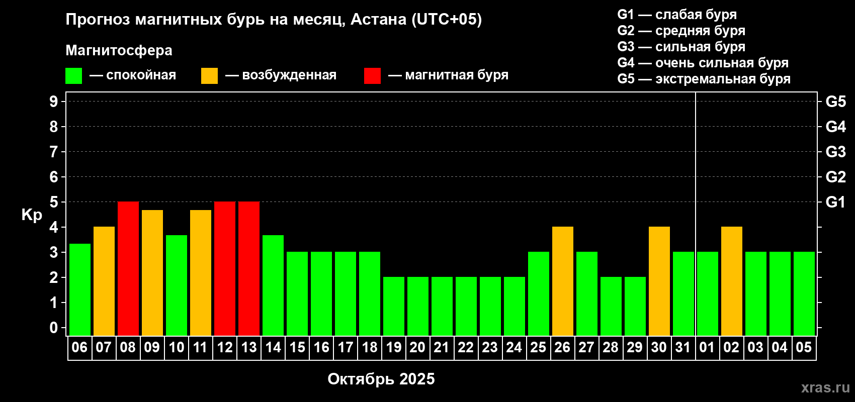 Прогноз максимального суточного геомагнитного индекса Kp на <b>1 месяц</b> (31 день) <b>с 06 октября по 05 ноября 2025 г</b>