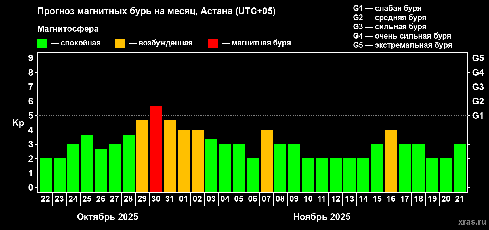 Прогноз максимального суточного геомагнитного индекса Kp на <b>1 месяц</b> (31 день) <b>с 22 октября по 21 ноября 2025 г</b>