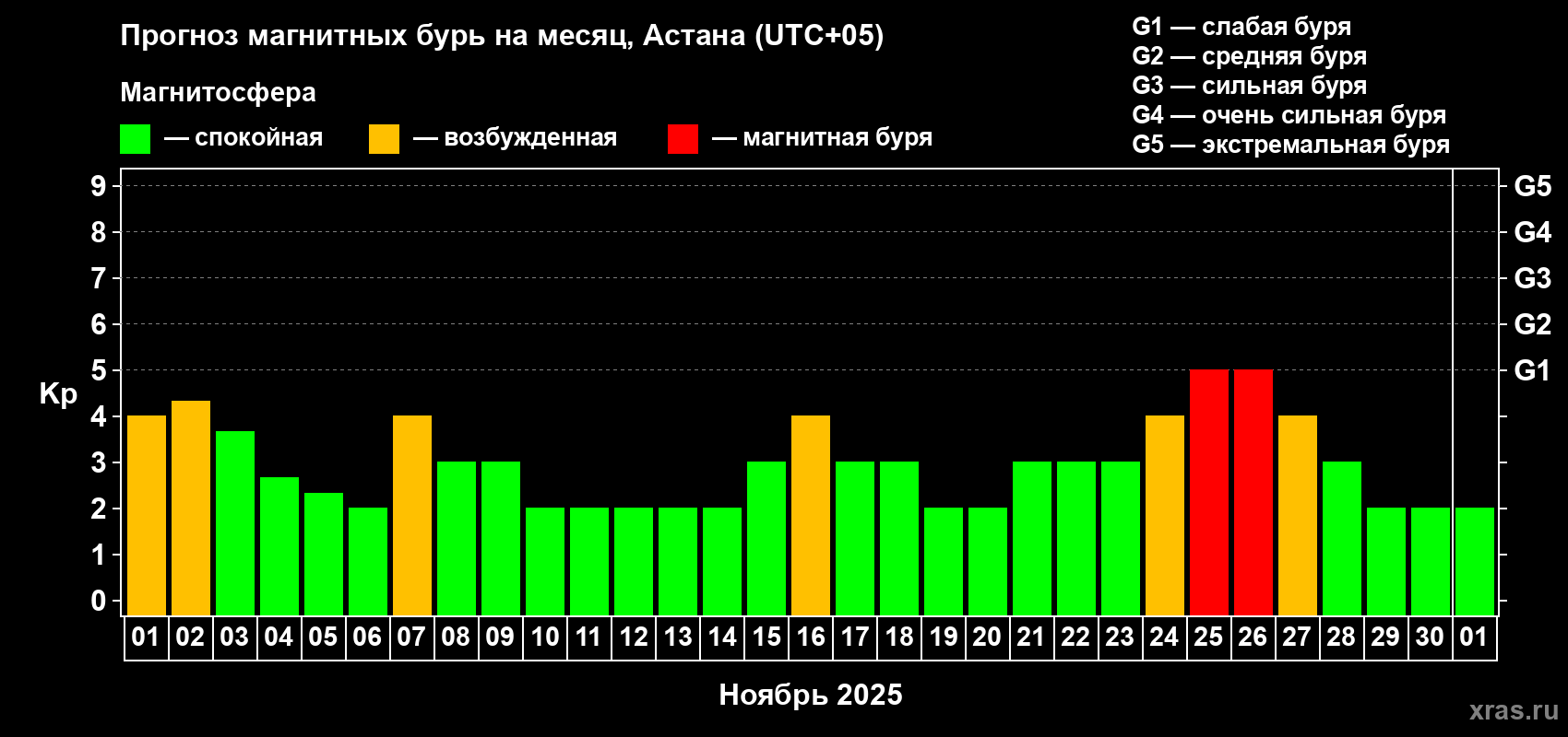 Прогноз максимального суточного геомагнитного индекса Kp на <b>1 месяц</b> (31 день) <b>с 01 ноября по 01 декабря 2025 г</b>