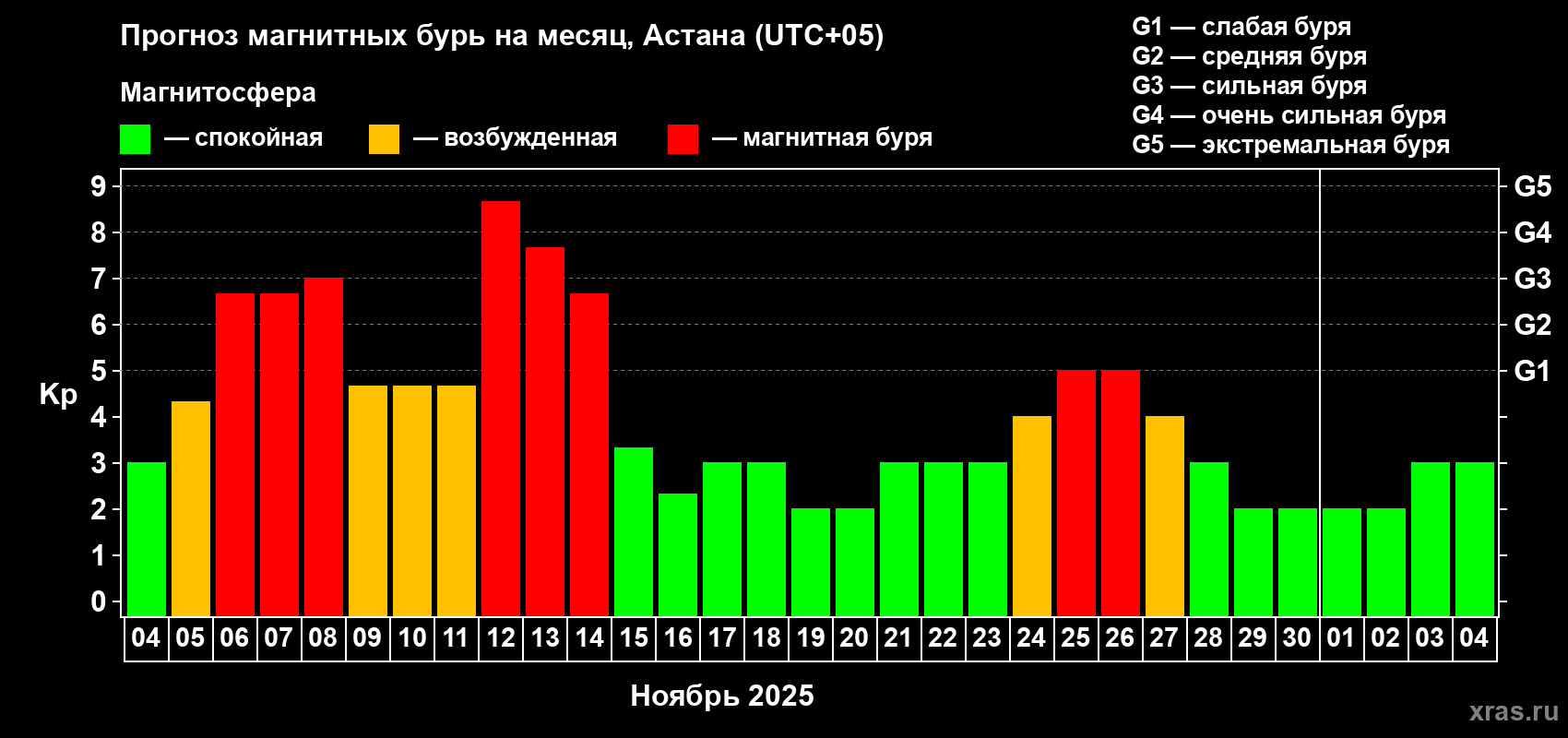 Прогноз максимального суточного геомагнитного индекса Kp на <b>1 месяц</b> (31 день) <b>с 04 ноября по 04 декабря 2025 г</b>
