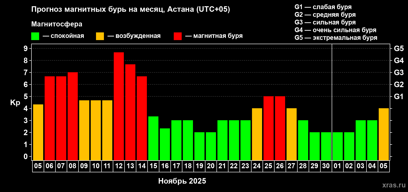 Прогноз максимального суточного геомагнитного индекса Kp на <b>1 месяц</b> (31 день) <b>с 05 ноября по 05 декабря 2025 г</b>