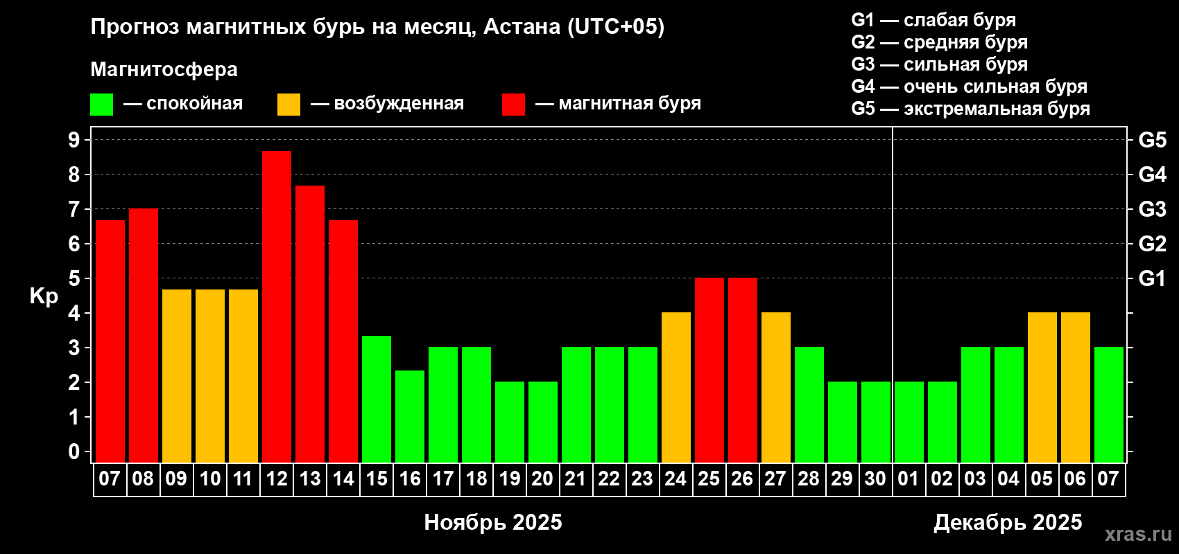 Прогноз максимального суточного геомагнитного индекса Kp на <b>1 месяц</b> (31 день) <b>с 07 ноября по 07 декабря 2025 г</b>