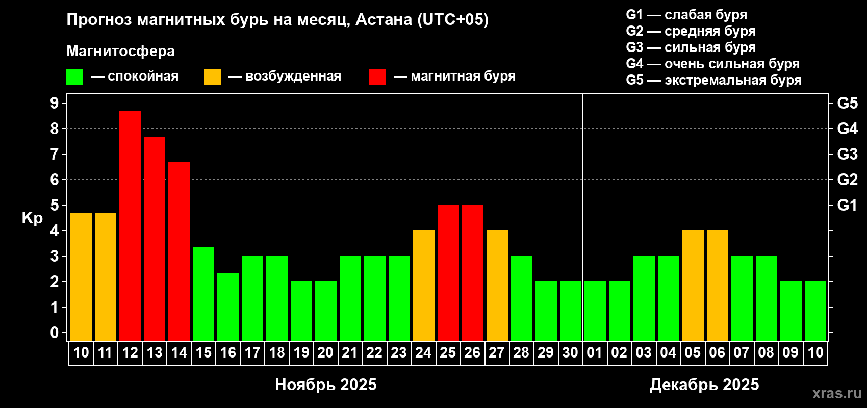 Прогноз максимального суточного геомагнитного индекса Kp на <b>1 месяц</b> (31 день) <b>с 10 ноября по 10 декабря 2025 г</b>