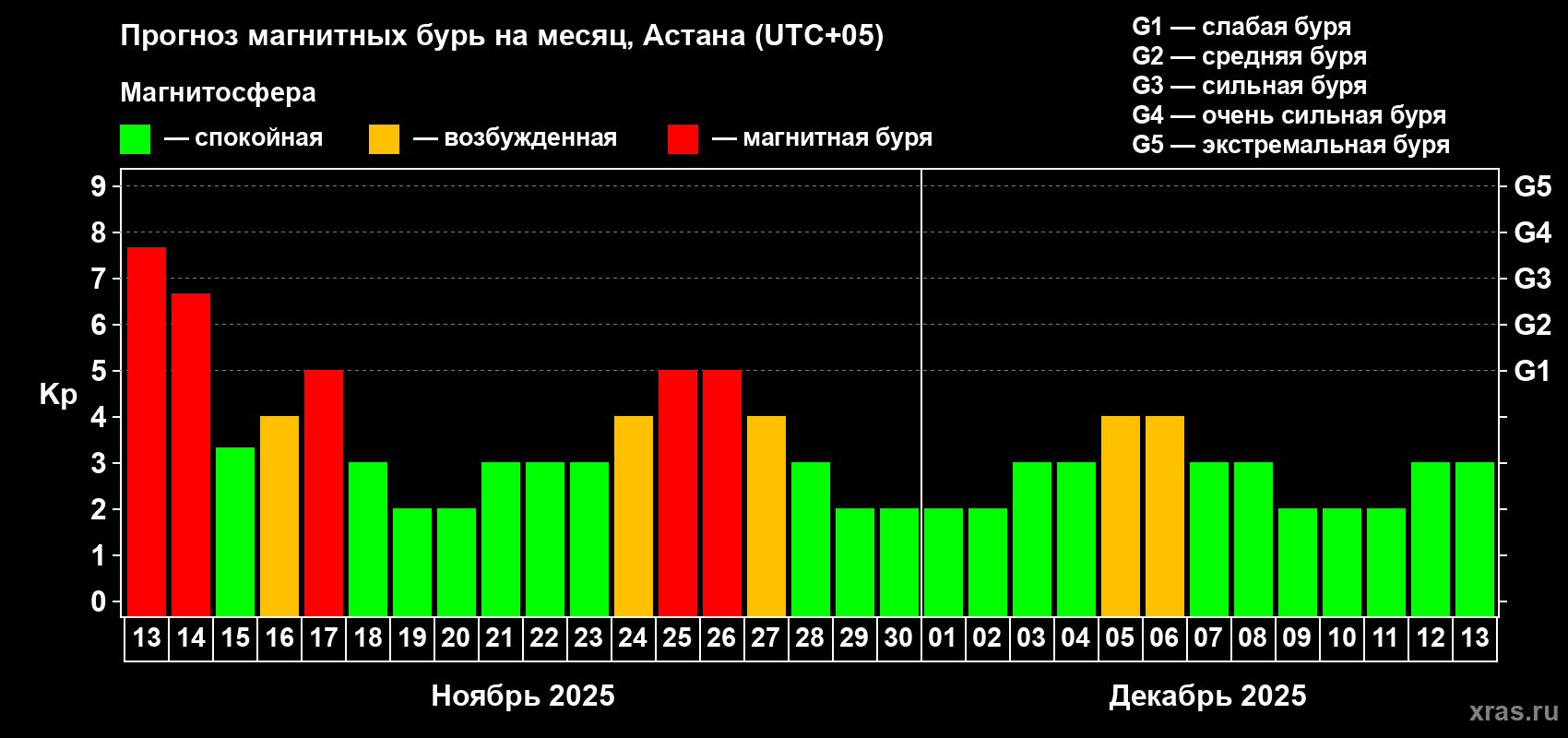 Прогноз максимального суточного геомагнитного индекса Kp на <b>1 месяц</b> (31 день) <b>с 13 ноября по 13 декабря 2025 г</b>