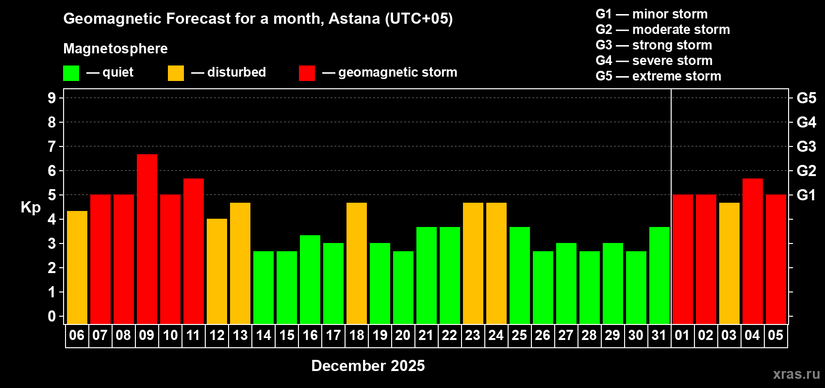 Forecast of the daily maximal value of geomagnetic index&nbsp;Kp for <b>1 month</b> (31 days) <b>from Dec 06, 2025 to Jan 05, 2026</b>
