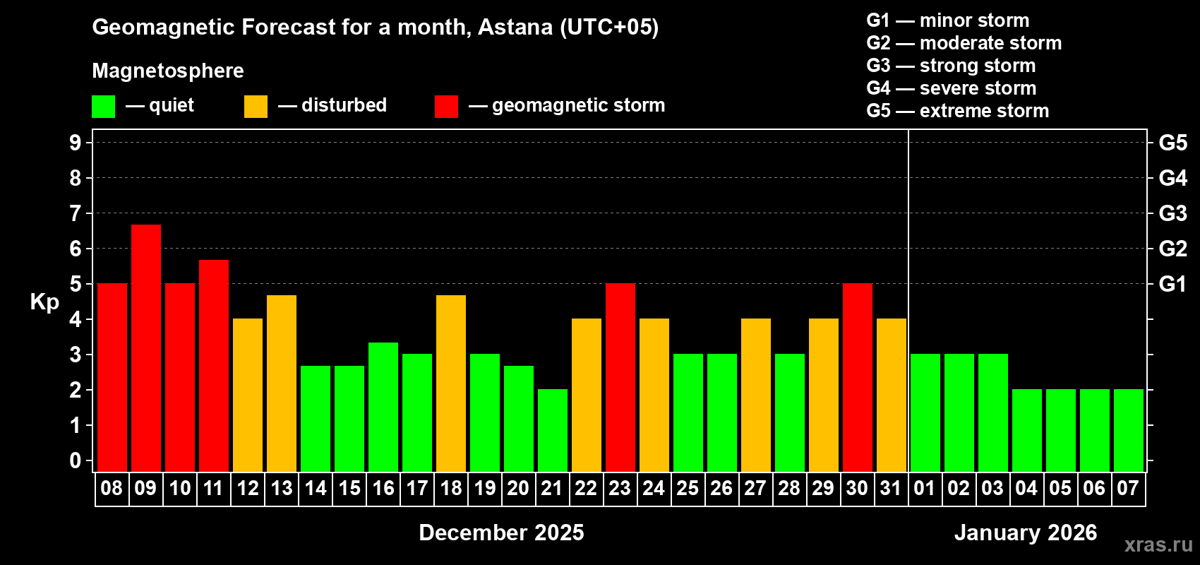 Forecast of the daily maximal value of geomagnetic index Kp for <b>1 month</b> (31 days) <b>from Dec 08, 2025 to Jan 07, 2026</b>