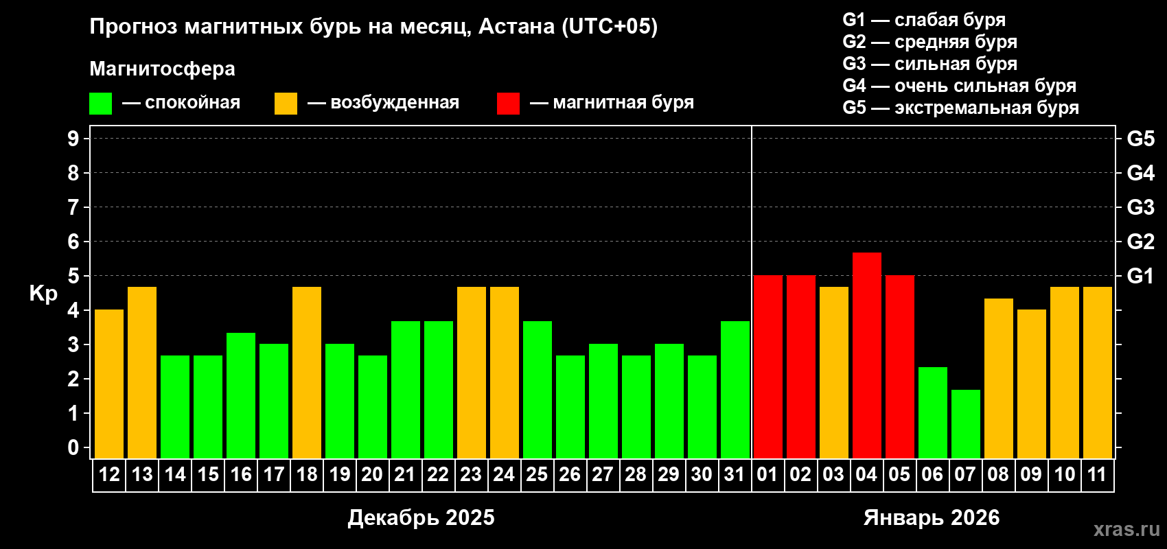 Прогноз максимального суточного геомагнитного индекса Kp на <b>1 месяц</b> (31 день) <b>с 12 декабря 2025 г по 11 января 2026 г</b>
